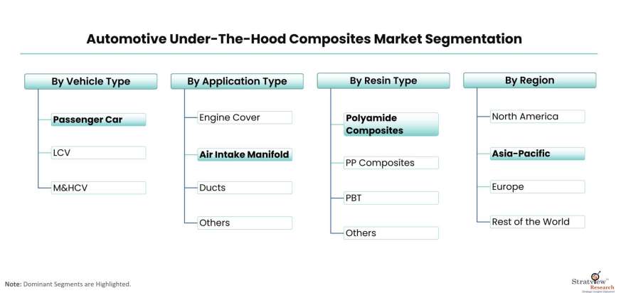 Automotive-Under-the-Hood-Composites-Market-Segmentation